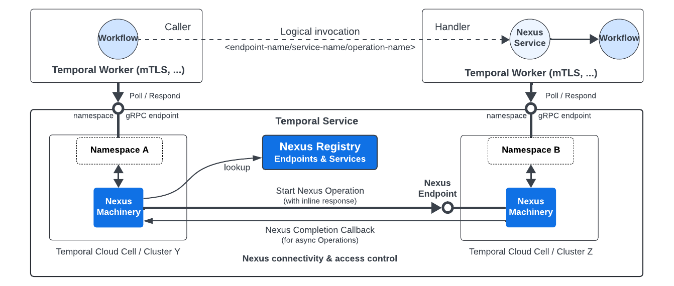 Nexus Workers poll the Endpoint's target Task Queue